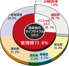 資産管理とは【株式会社プライム・フュージョン】マンション・ビルの管理費をマネーダイエット